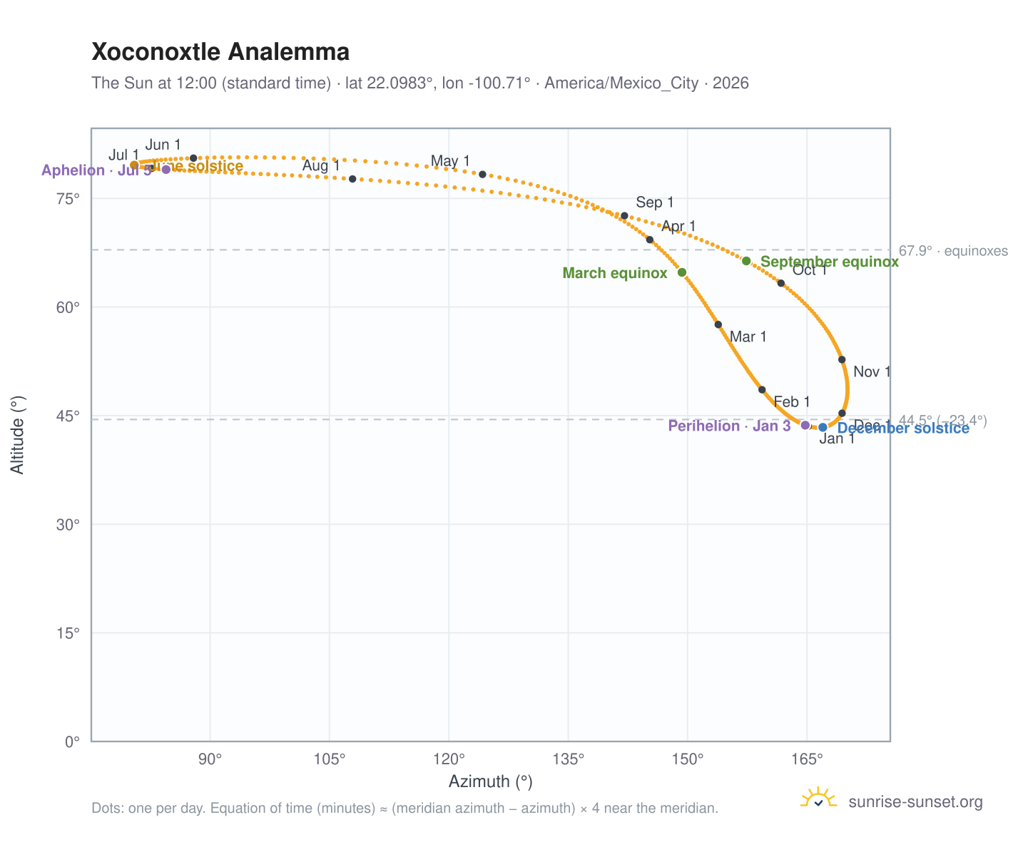 Xoconoxtle analemma chart: the Sun at 12:00 (standard time) through the year