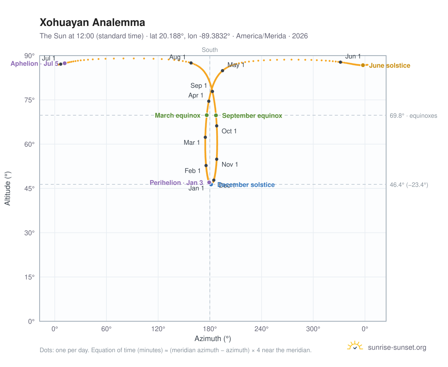 Xohuayan analemma chart: the Sun at 12:00 (standard time) through the year