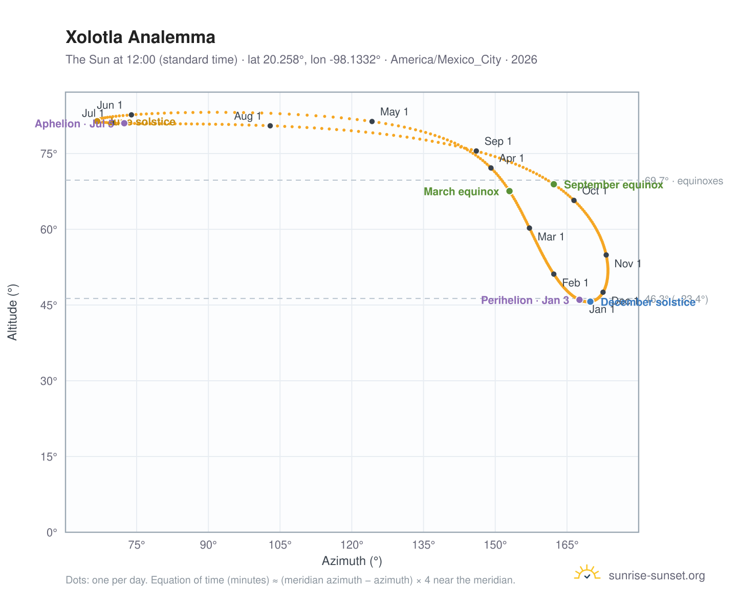 Xolotla analemma chart: the Sun at 12:00 (standard time) through the year