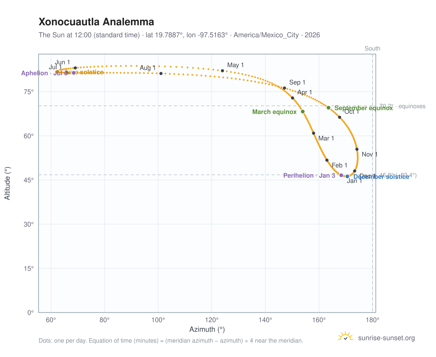 Xonocuautla analemma chart: the Sun at 12:00 (standard time) through the year