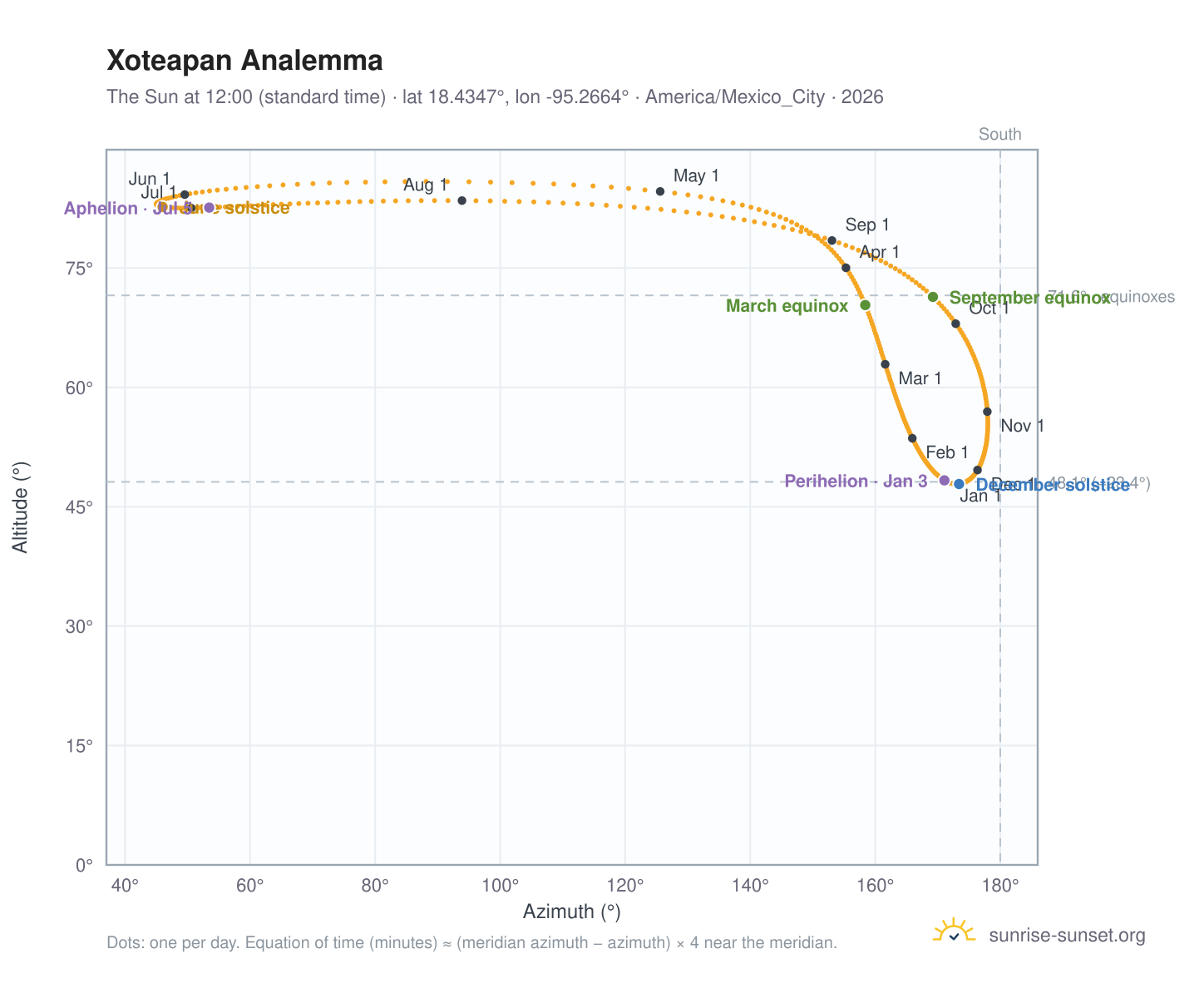 Xoteapan analemma chart: the Sun at 12:00 (standard time) through the year