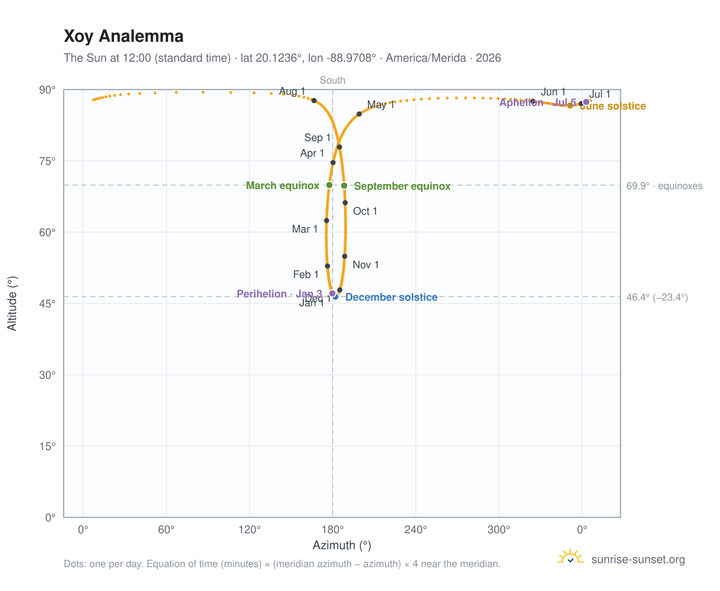 Xoy analemma chart: the Sun at 12:00 (standard time) through the year