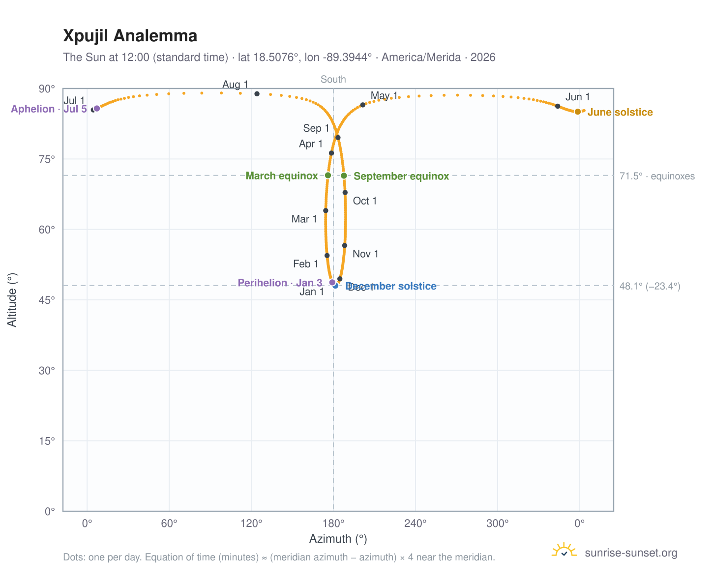 Xpujil analemma chart: the Sun at 12:00 (standard time) through the year