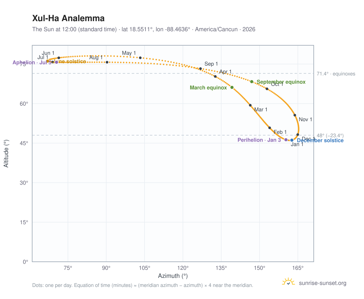 Xul-Ha analemma chart: the Sun at 12:00 (standard time) through the year