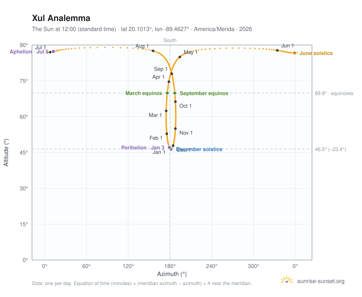Xul analemma chart: the Sun at 12:00 (standard time) through the year