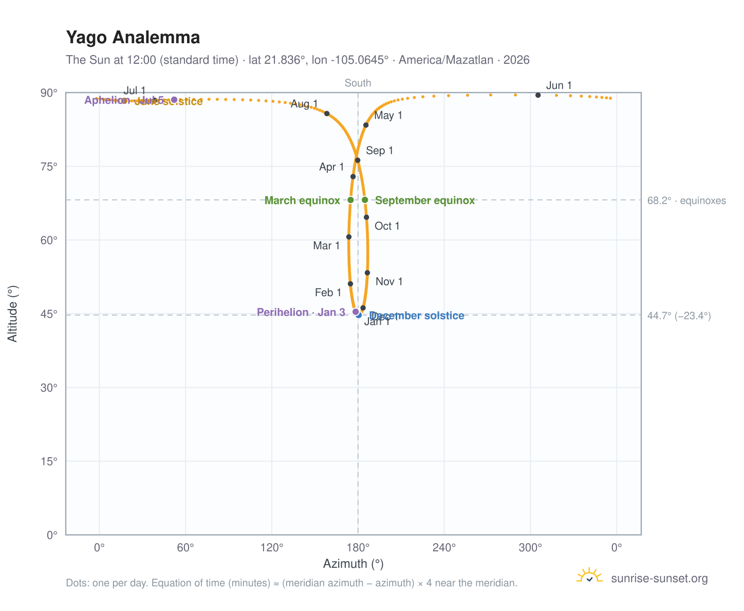 Yago analemma chart: the Sun at 12:00 (standard time) through the year