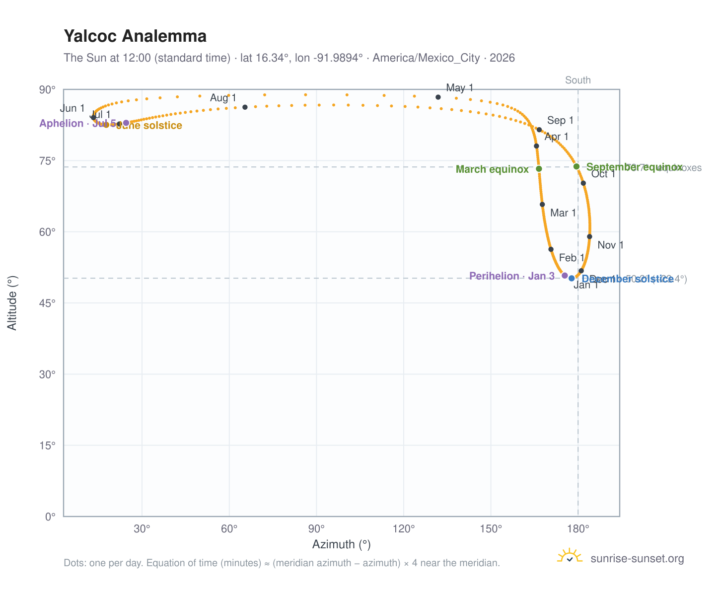 Yalcoc analemma chart: the Sun at 12:00 (standard time) through the year
