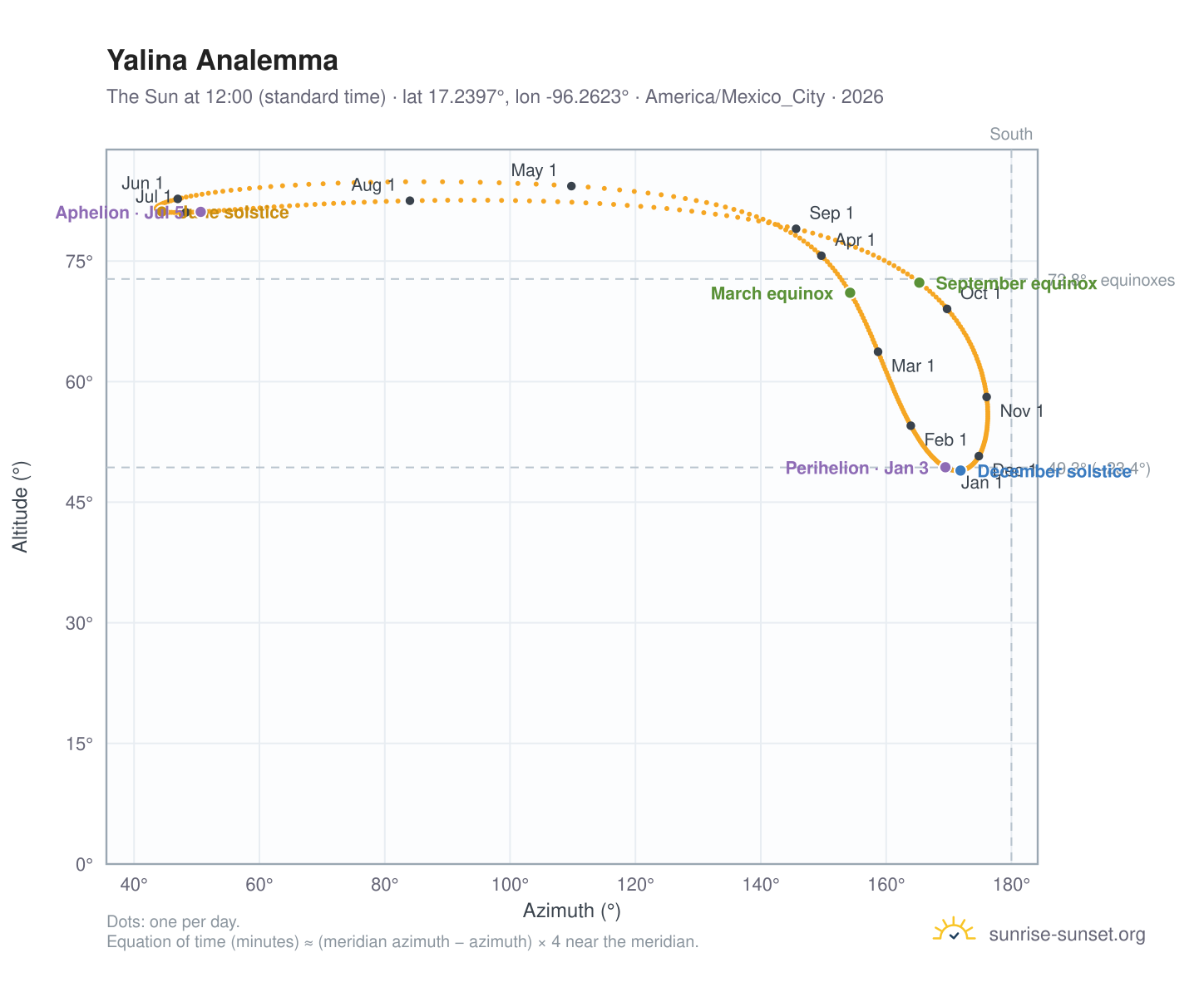 Yalina analemma chart: the Sun at 12:00 (standard time) through the year