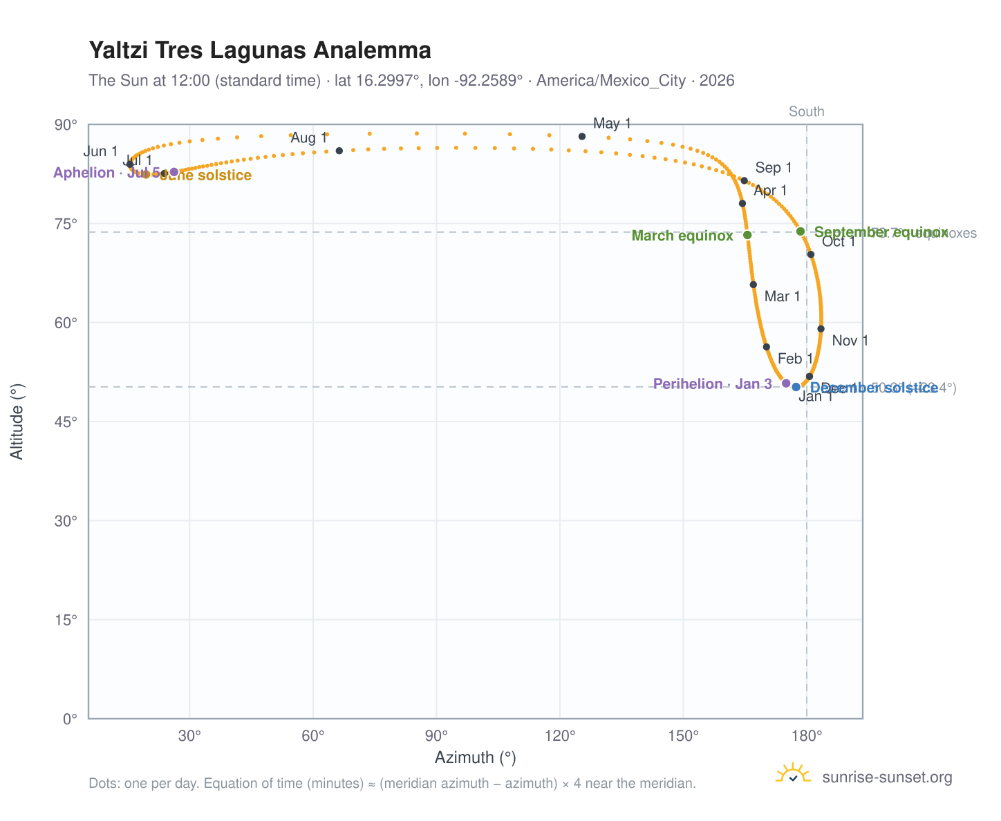 Yaltzi Tres Lagunas analemma chart: the Sun at 12:00 (standard time) through the year