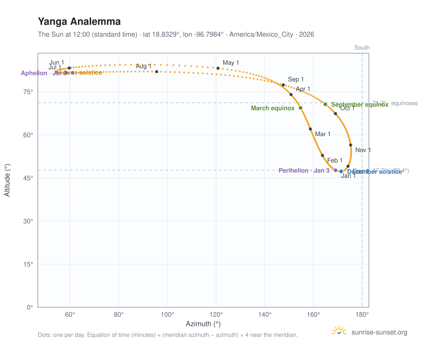 Yanga analemma chart: the Sun at 12:00 (standard time) through the year