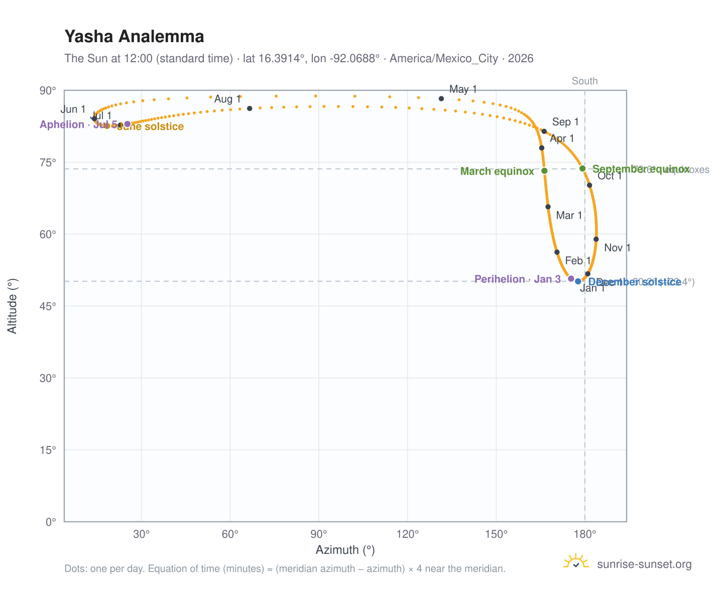 Yasha analemma chart: the Sun at 12:00 (standard time) through the year