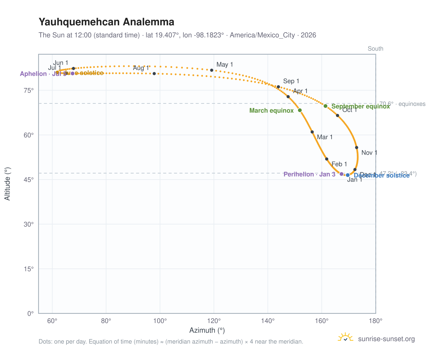 Yauhquemehcan analemma chart: the Sun at 12:00 (standard time) through the year