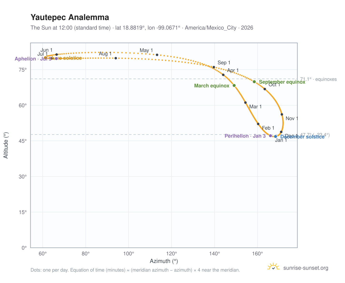 Yautepec analemma chart: the Sun at 12:00 (standard time) through the year
