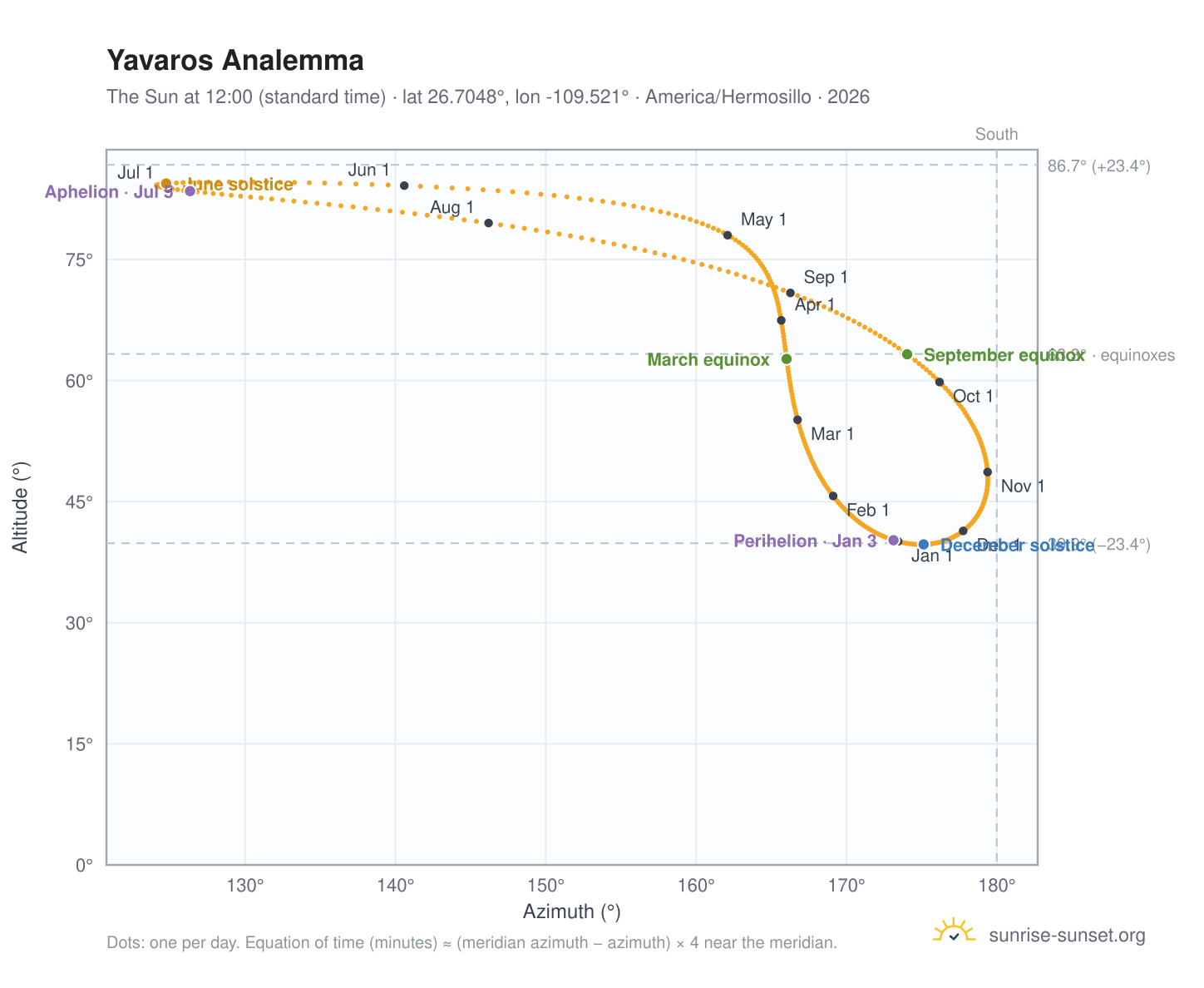Yavaros analemma chart: the Sun at 12:00 (standard time) through the year
