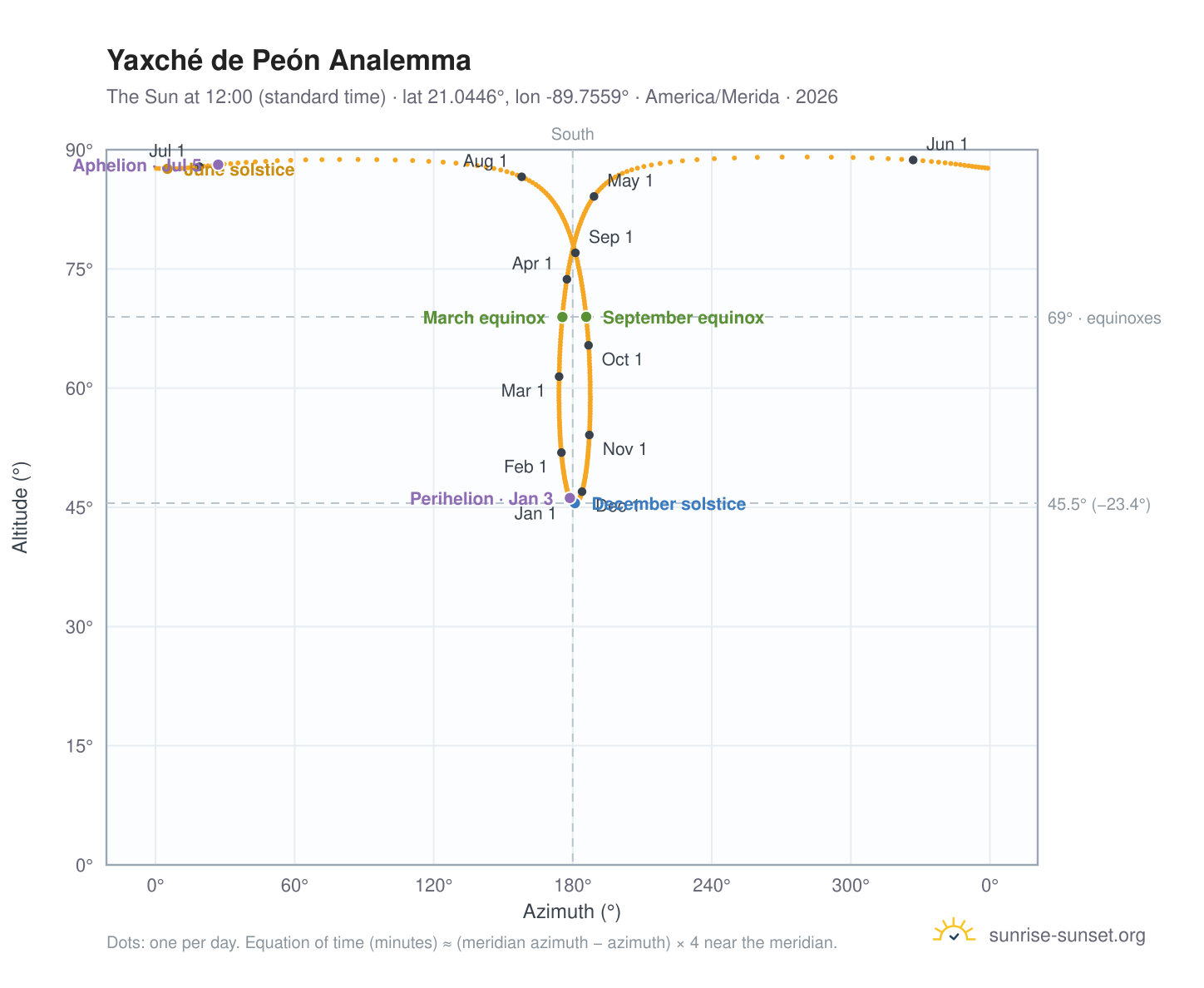 Yaxché de Peón analemma chart: the Sun at 12:00 (standard time) through the year