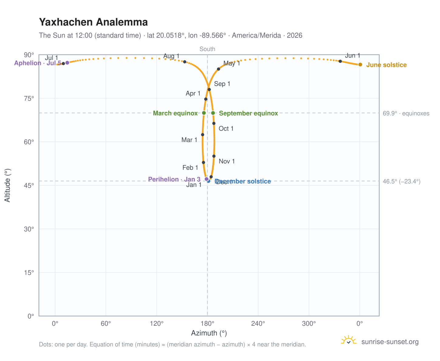 Yaxhachen analemma chart: the Sun at 12:00 (standard time) through the year