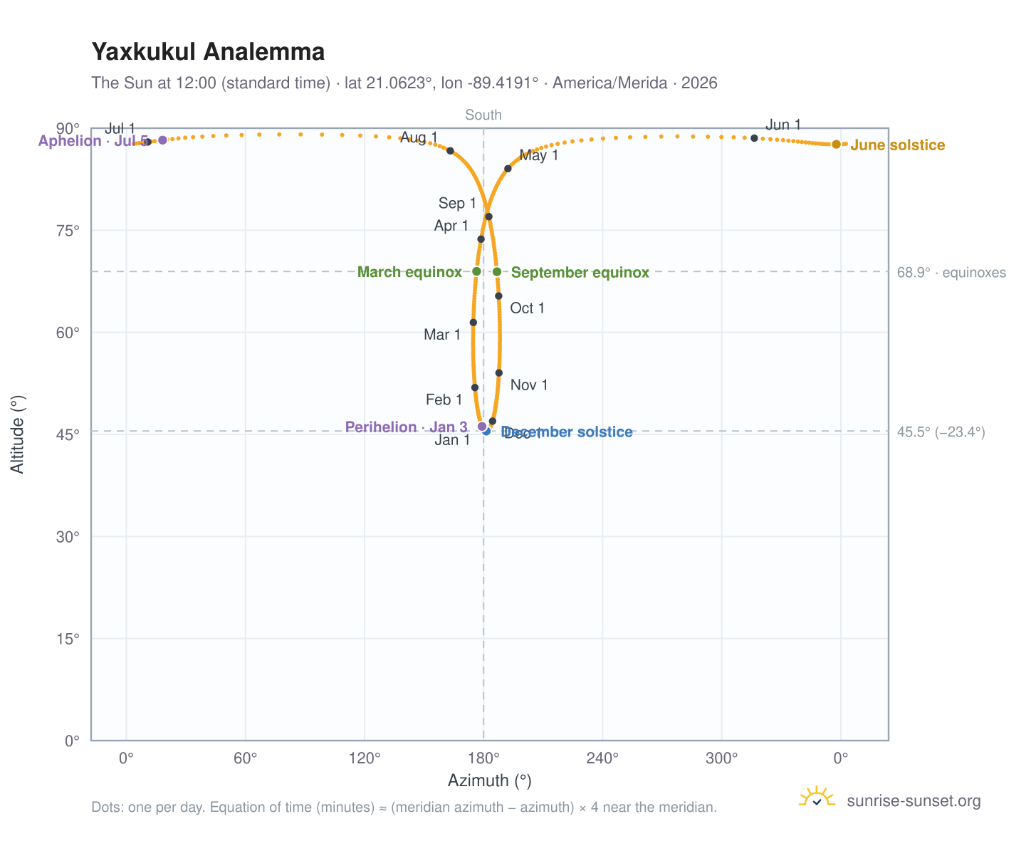 Yaxkukul analemma chart: the Sun at 12:00 (standard time) through the year