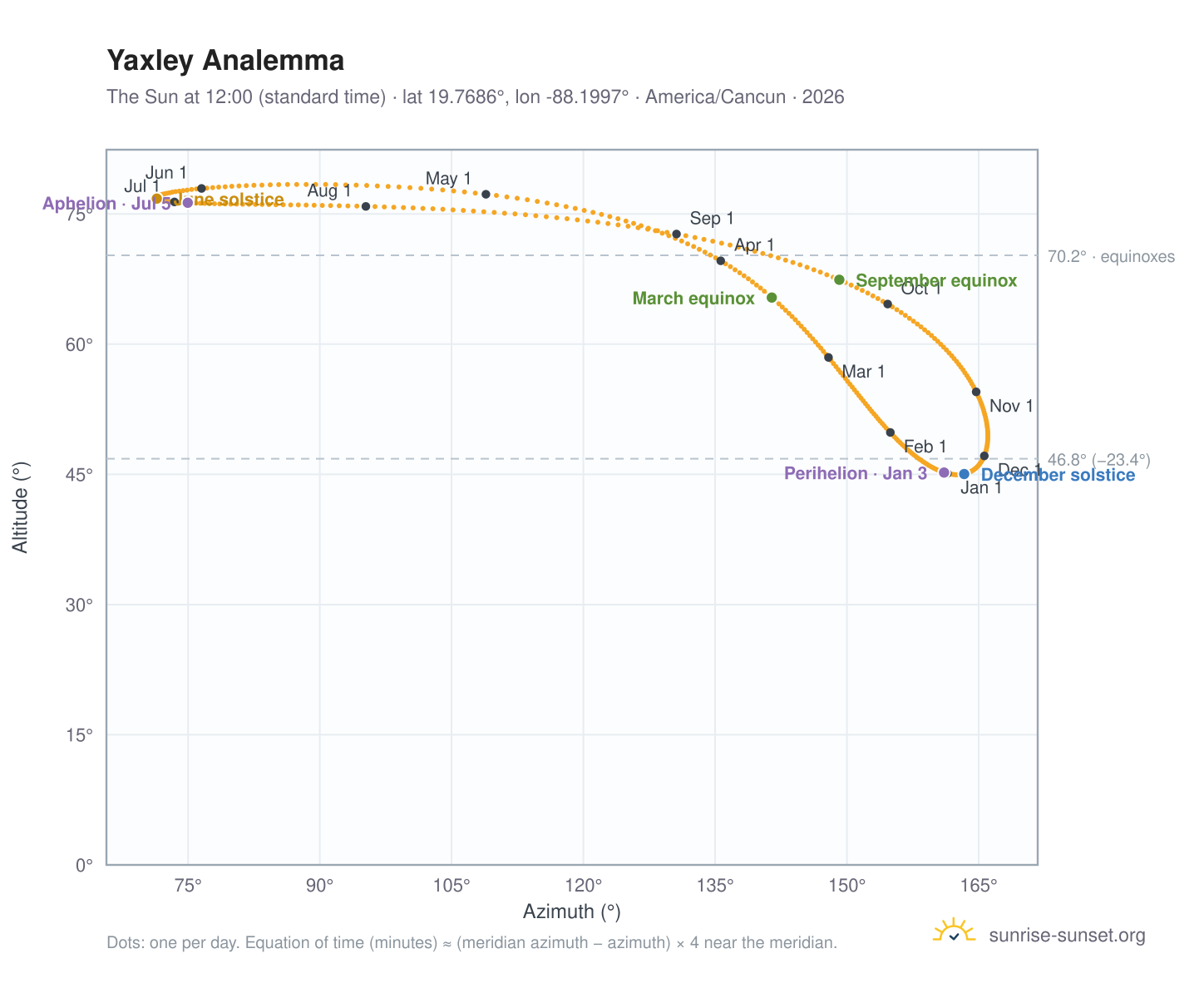 Yaxley analemma chart: the Sun at 12:00 (standard time) through the year
