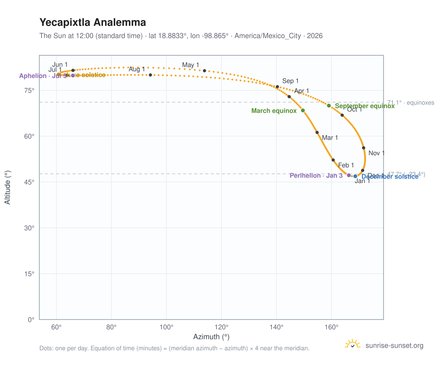 Yecapixtla analemma chart: the Sun at 12:00 (standard time) through the year