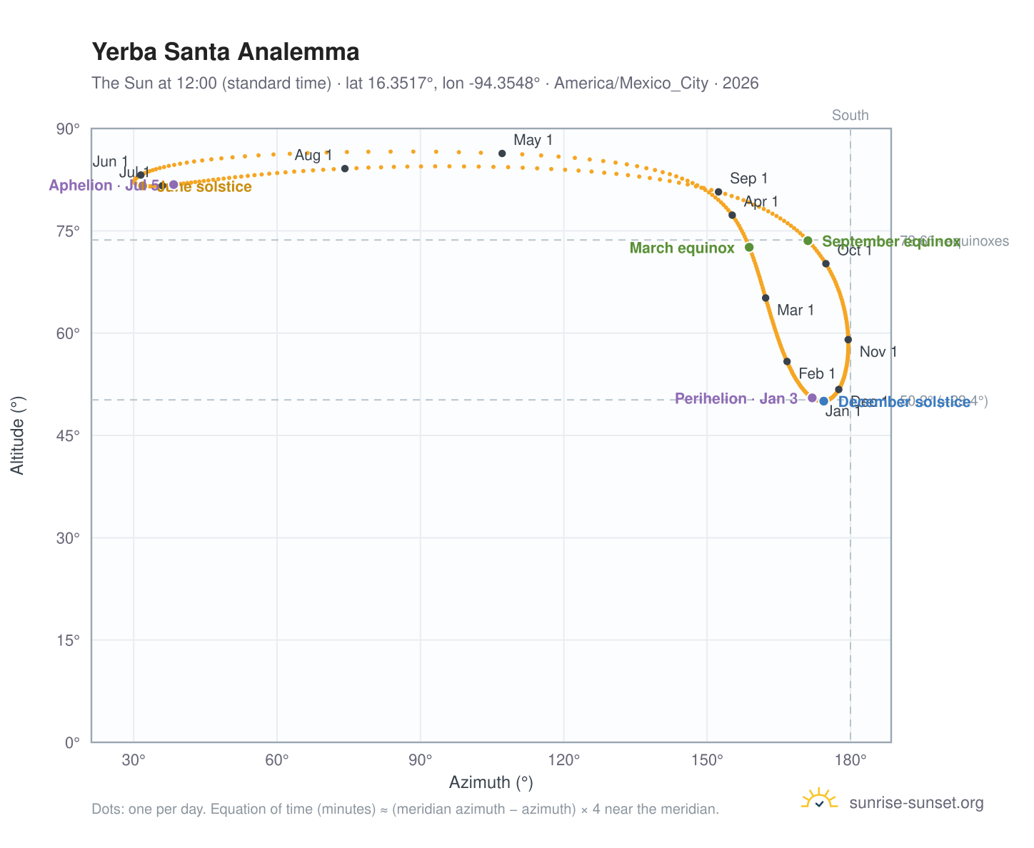 Yerba Santa analemma chart: the Sun at 12:00 (standard time) through the year