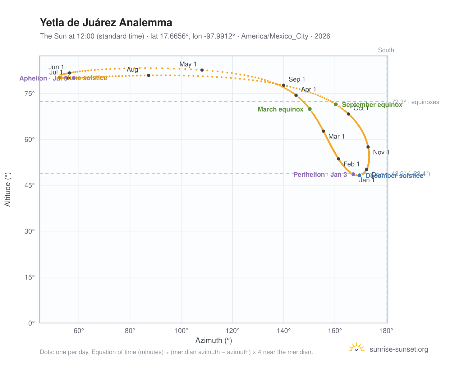 Yetla de Juárez analemma chart: the Sun at 12:00 (standard time) through the year
