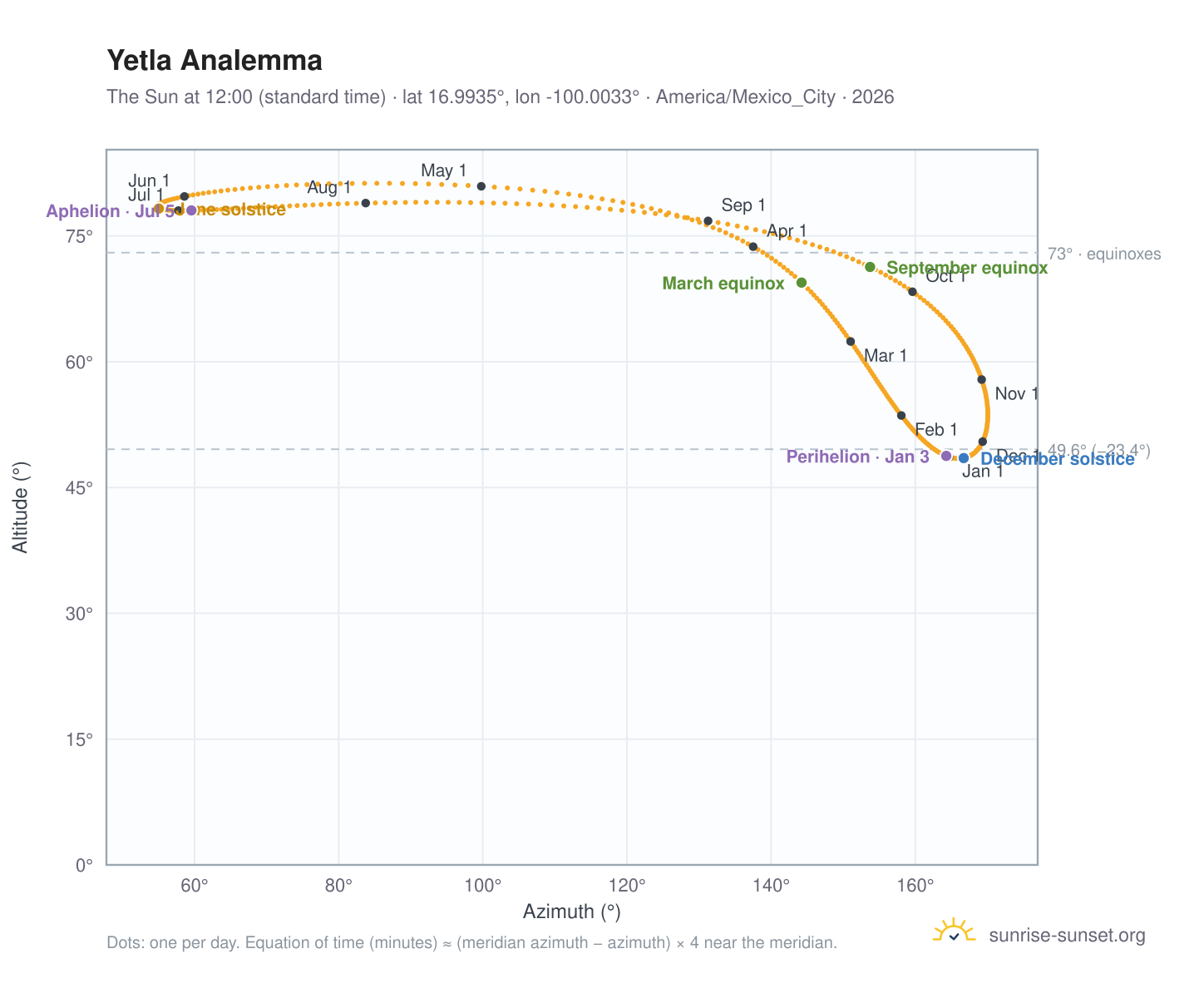 Yetla analemma chart: the Sun at 12:00 (standard time) through the year