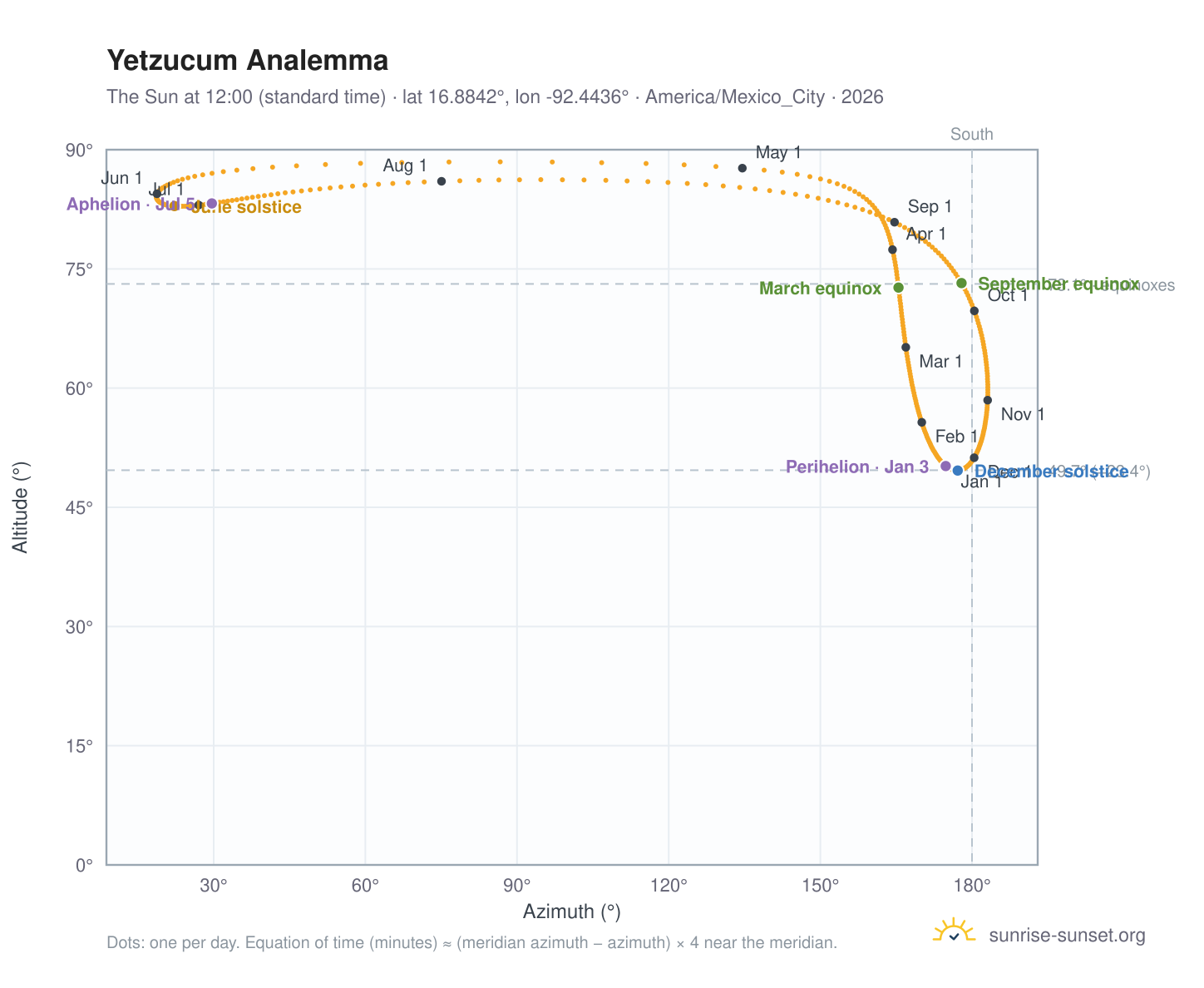 Yetzucum analemma chart: the Sun at 12:00 (standard time) through the year