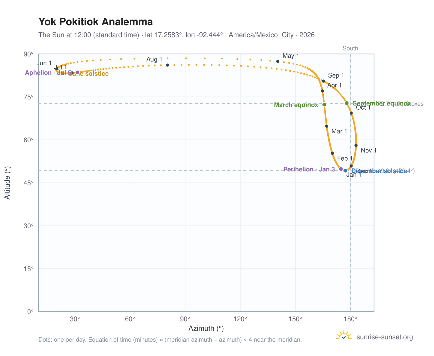 Yok Pokitiok analemma chart: the Sun at 12:00 (standard time) through the year