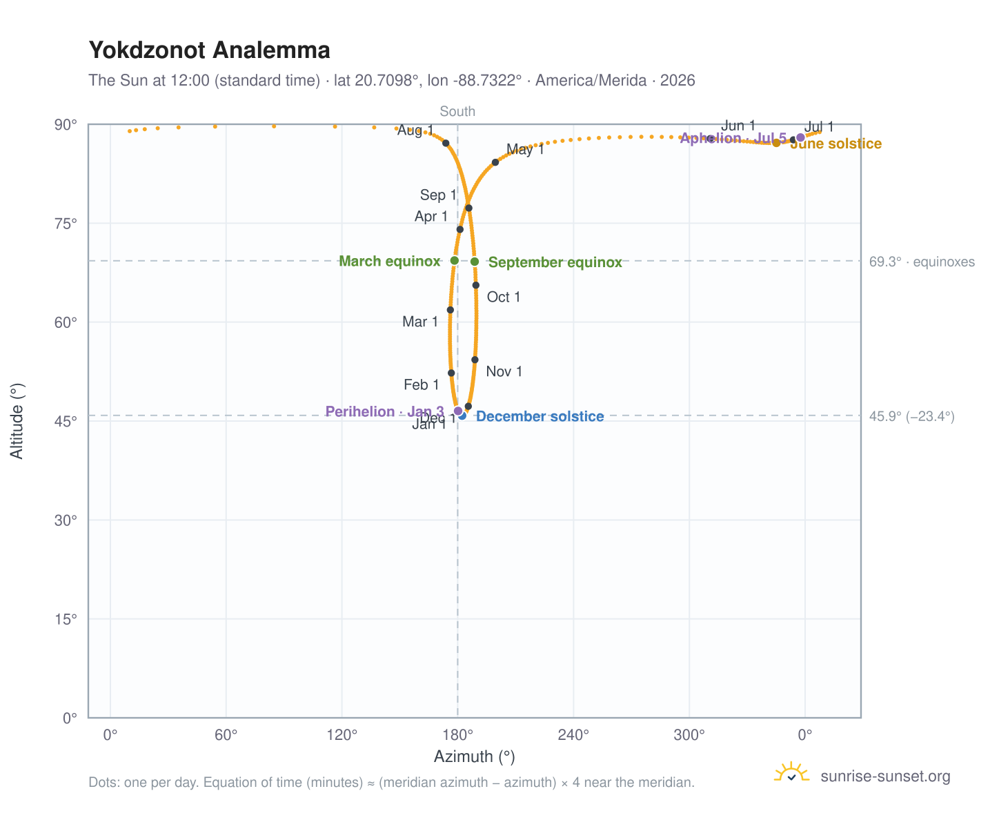Yokdzonot analemma chart: the Sun at 12:00 (standard time) through the year
