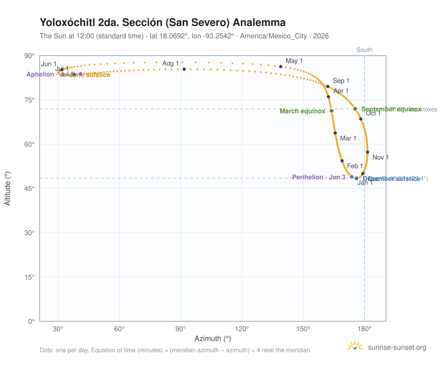 Yoloxóchitl 2da. Sección (San Severo) analemma chart: the Sun at 12:00 (standard time) through the year