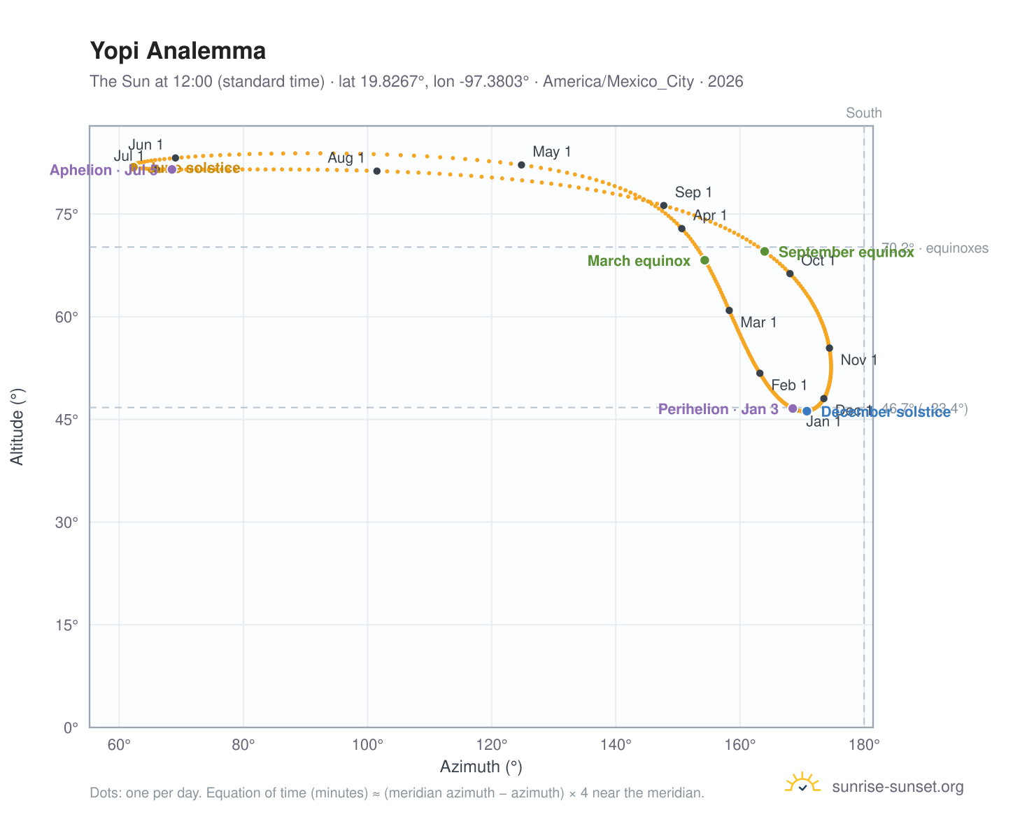 Yopi analemma chart: the Sun at 12:00 (standard time) through the year