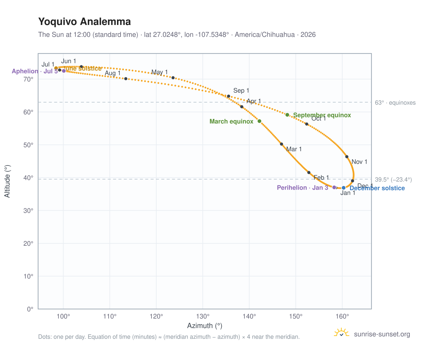 Yoquivo analemma chart: the Sun at 12:00 (standard time) through the year