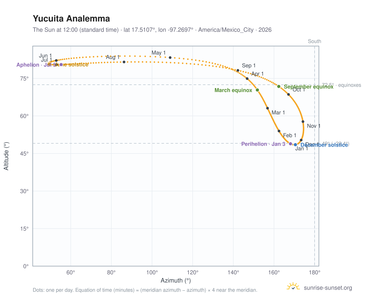 Yucuita analemma chart: the Sun at 12:00 (standard time) through the year