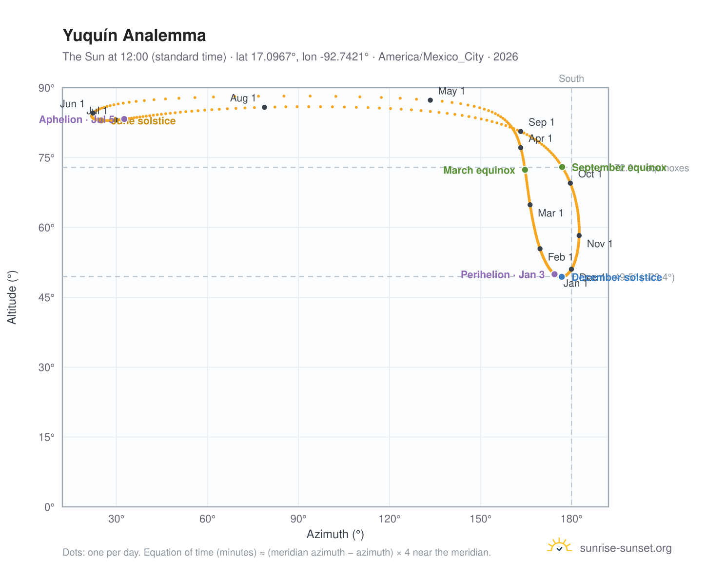 Yuquín analemma chart: the Sun at 12:00 (standard time) through the year