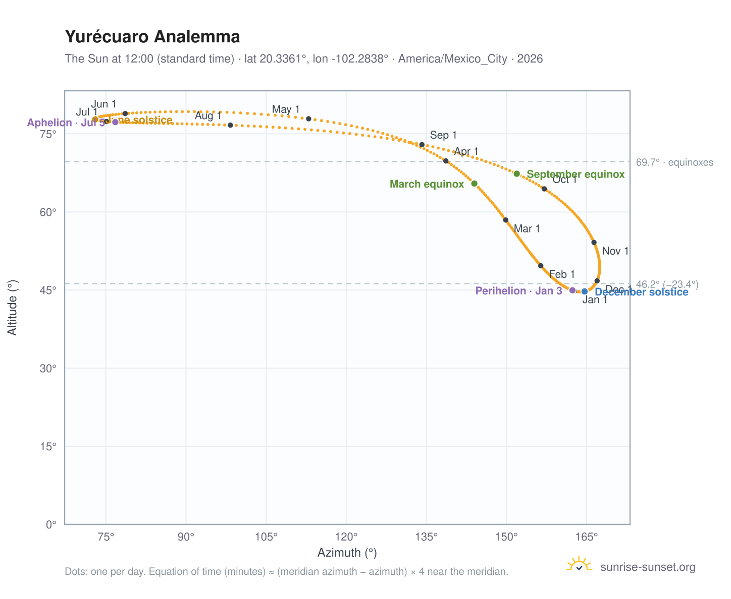 Yurécuaro analemma chart: the Sun at 12:00 (standard time) through the year