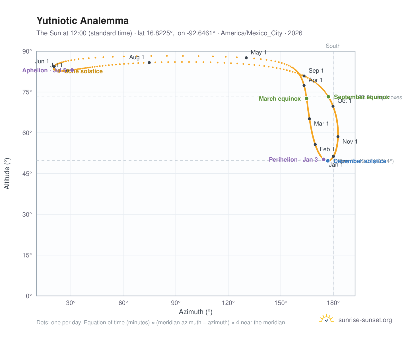 Yutniotic analemma chart: the Sun at 12:00 (standard time) through the year