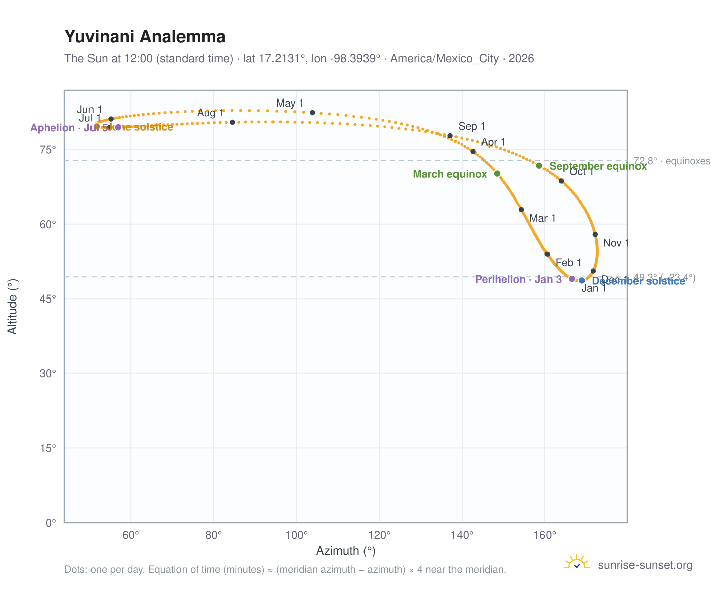 Yuvinani analemma chart: the Sun at 12:00 (standard time) through the year