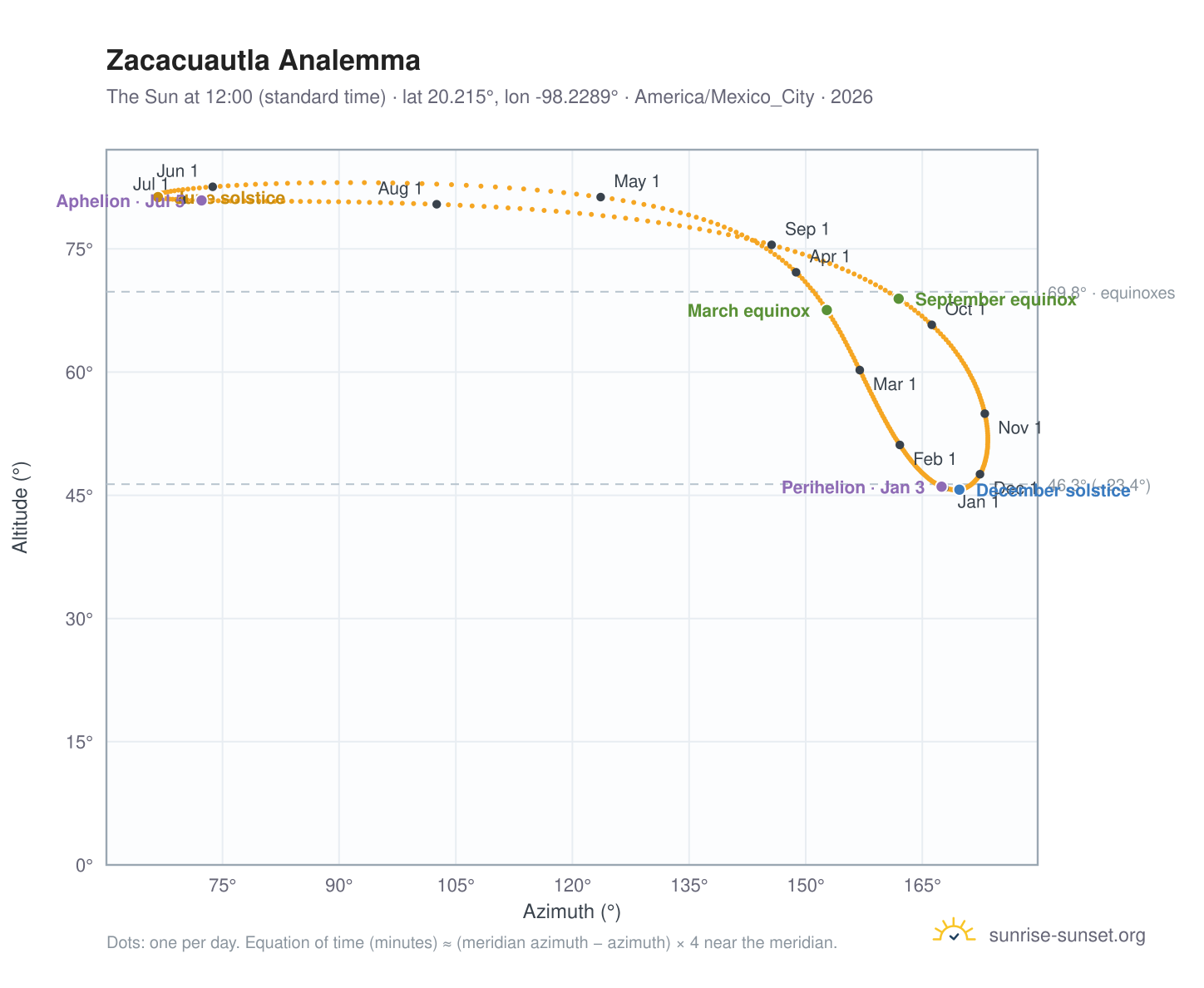 Zacacuautla analemma chart: the Sun at 12:00 (standard time) through the year