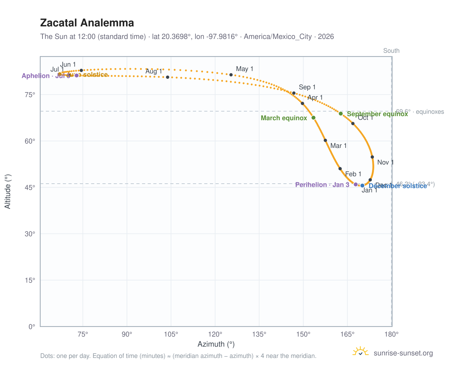 Zacatal analemma chart: the Sun at 12:00 (standard time) through the year