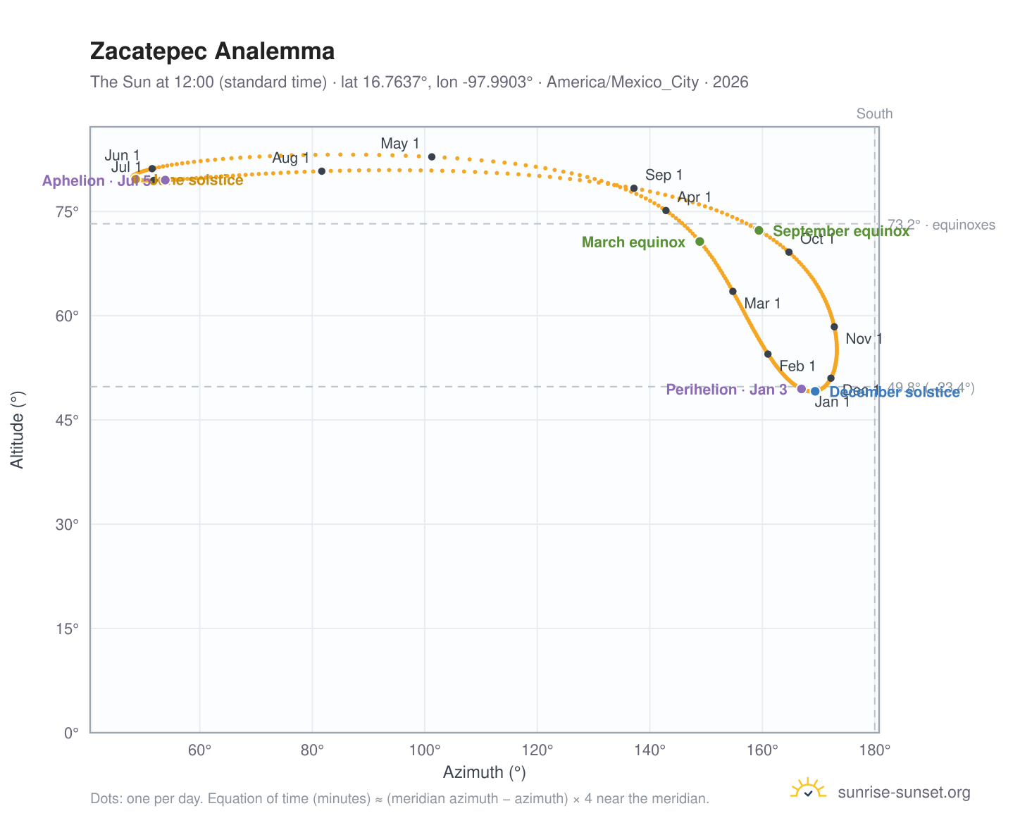Zacatepec analemma chart: the Sun at 12:00 (standard time) through the year