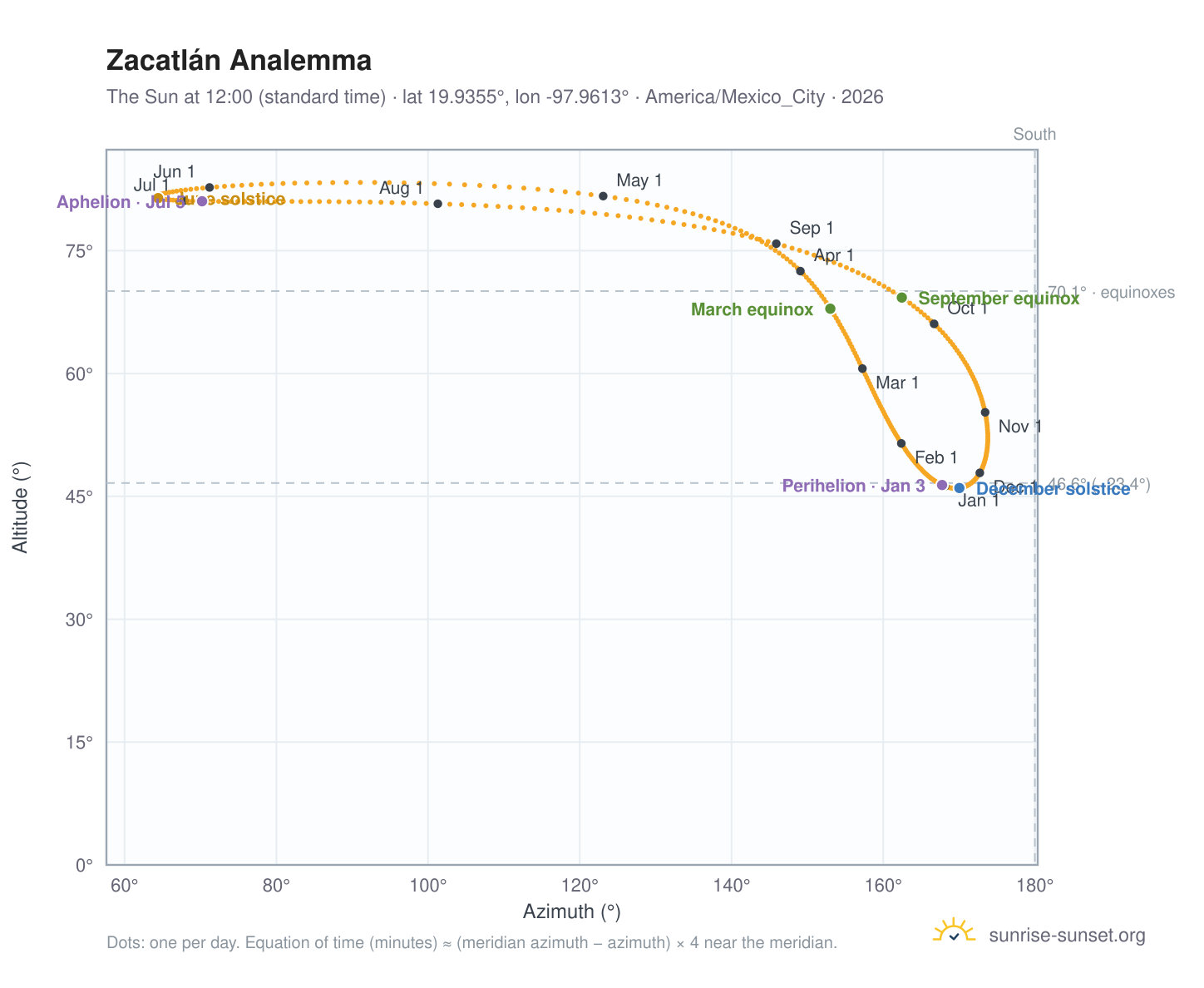 Zacatlán analemma chart: the Sun at 12:00 (standard time) through the year
