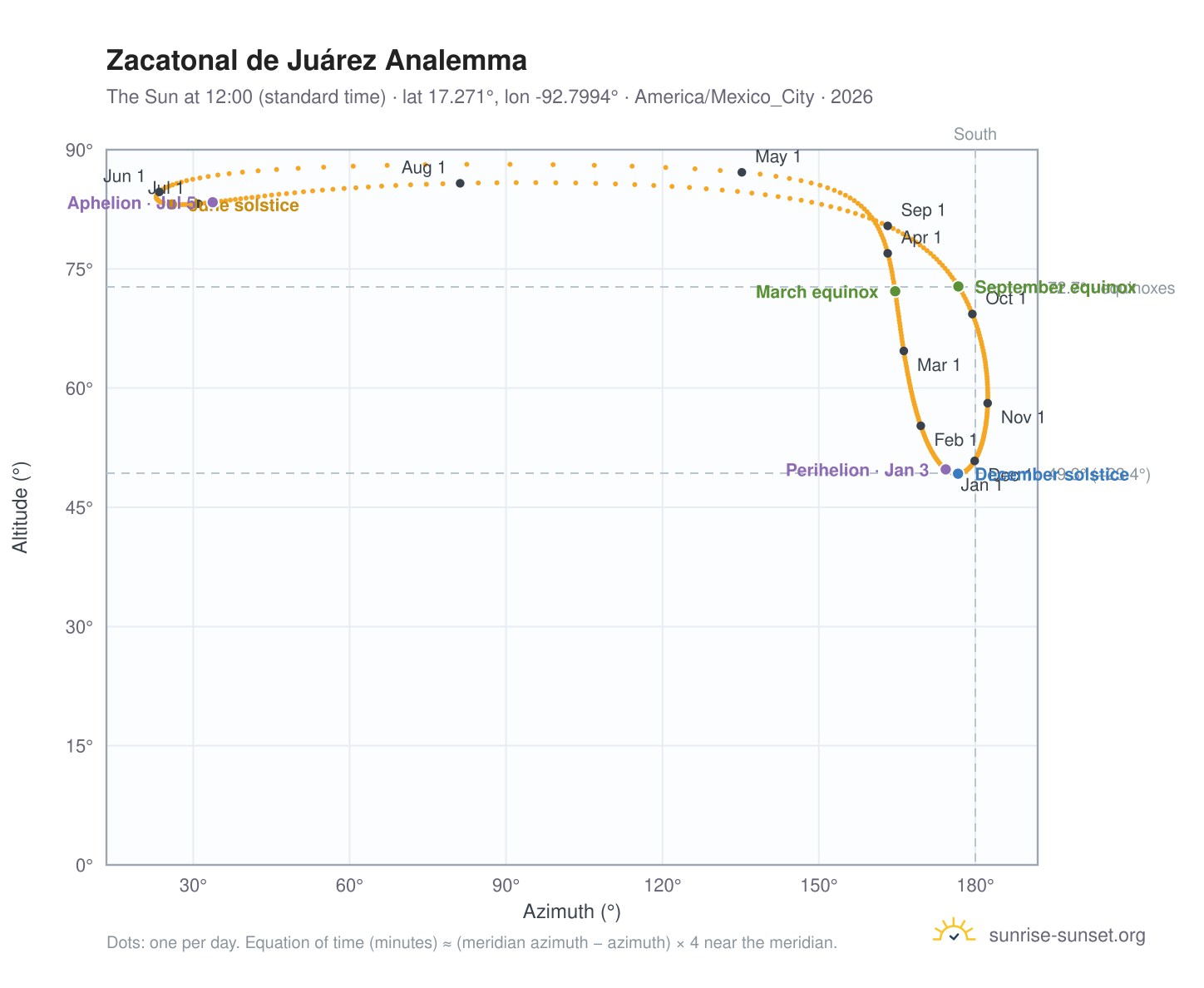 Zacatonal de Juárez analemma chart: the Sun at 12:00 (standard time) through the year
