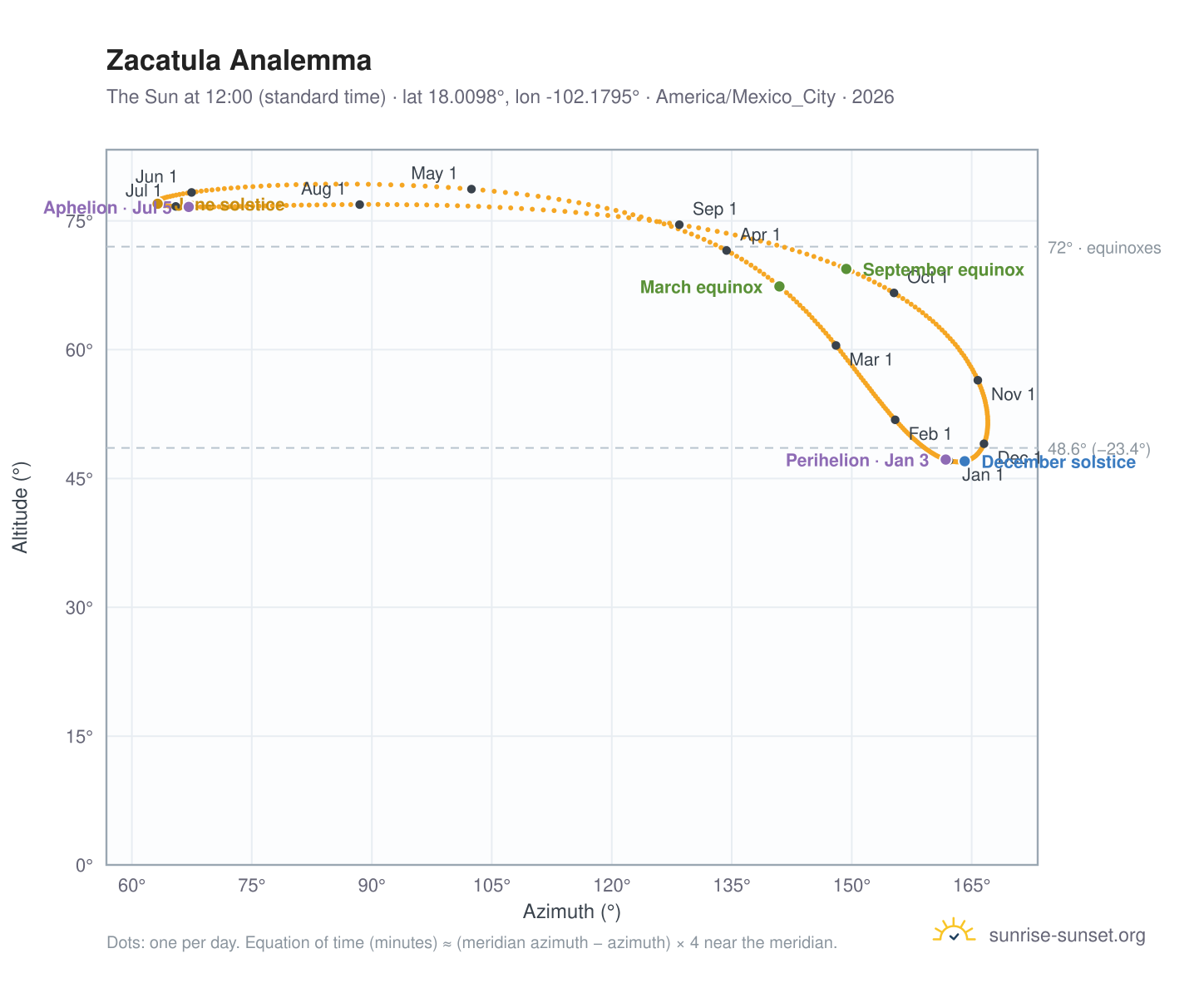 Zacatula analemma chart: the Sun at 12:00 (standard time) through the year