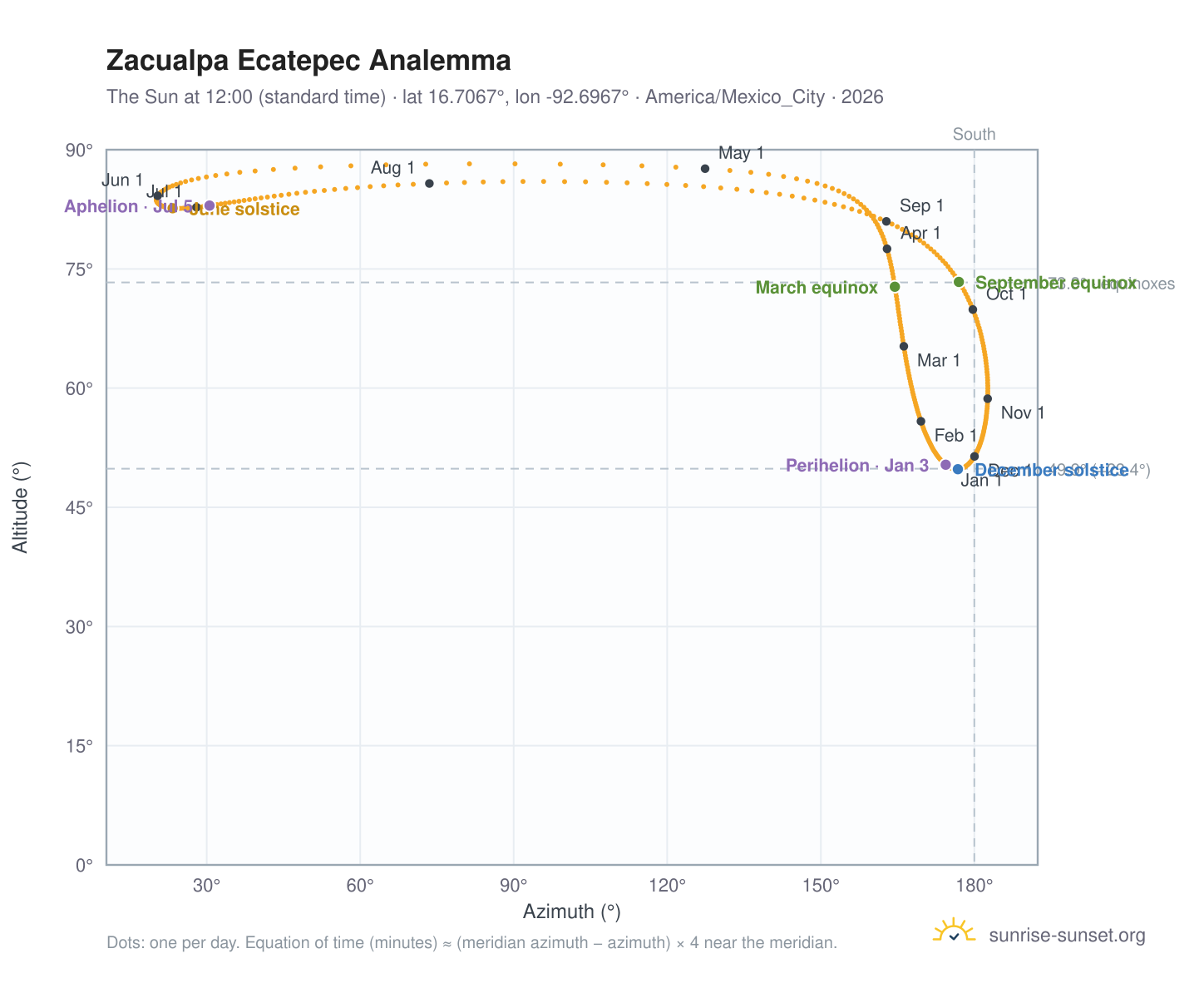 Zacualpa Ecatepec analemma chart: the Sun at 12:00 (standard time) through the year