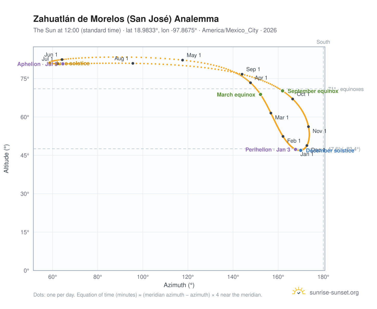 Zahuatlán de Morelos (San José) analemma chart: the Sun at 12:00 (standard time) through the year