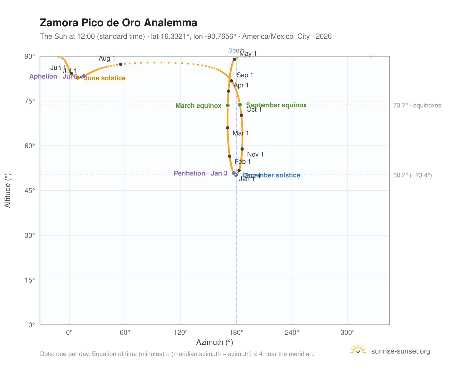 Zamora Pico de Oro analemma chart: the Sun at 12:00 (standard time) through the year
