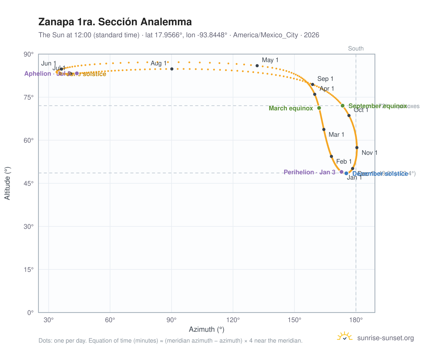 Zanapa 1ra. Sección analemma chart: the Sun at 12:00 (standard time) through the year