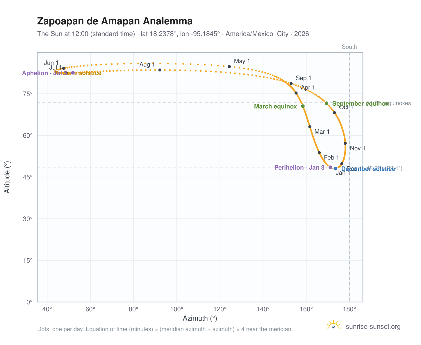 Zapoapan de Amapan analemma chart: the Sun at 12:00 (standard time) through the year