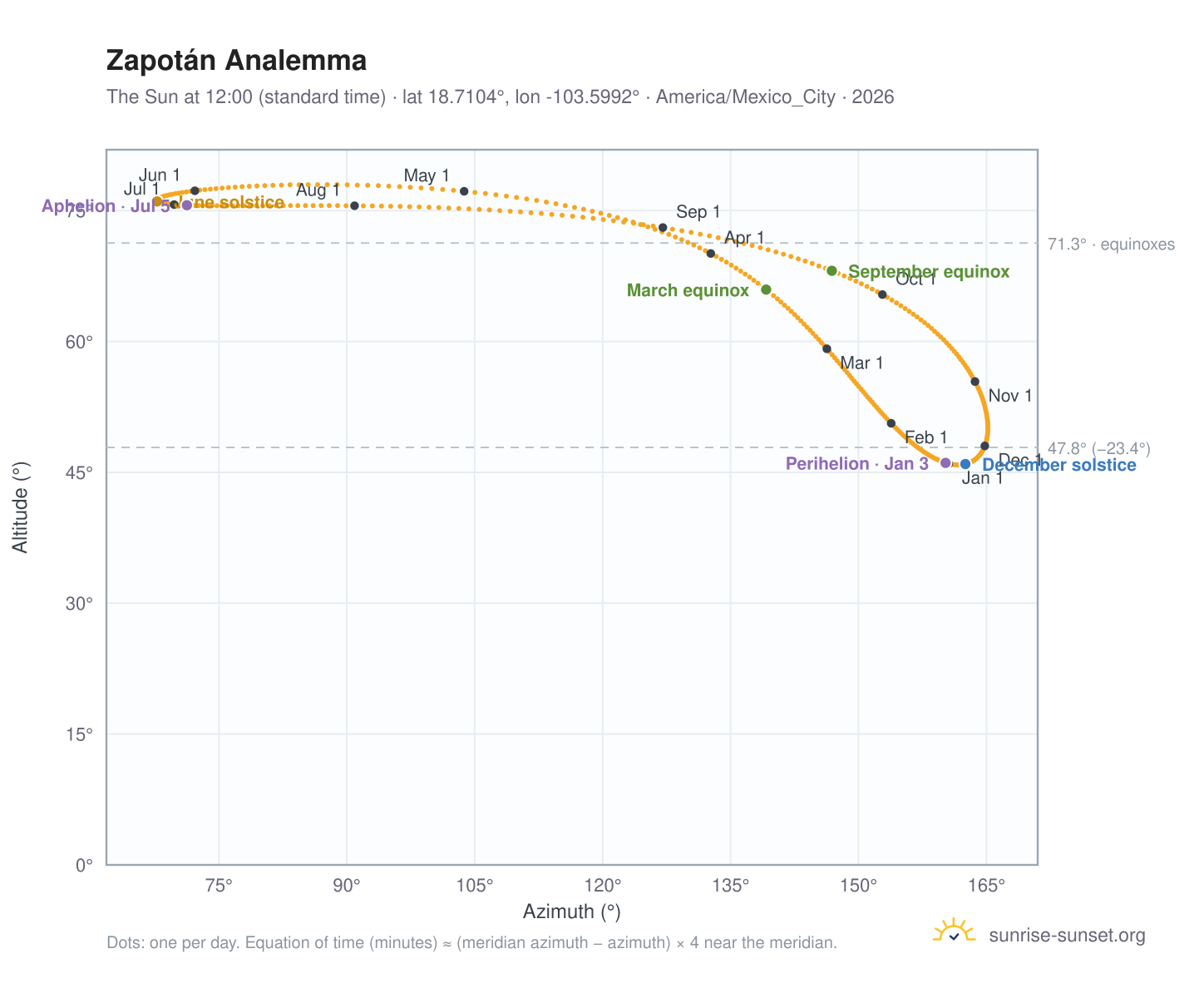 Zapotán analemma chart: the Sun at 12:00 (standard time) through the year