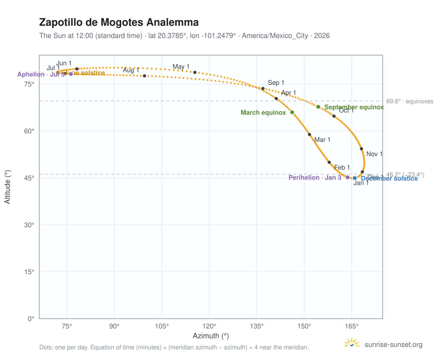Zapotillo de Mogotes analemma chart: the Sun at 12:00 (standard time) through the year
